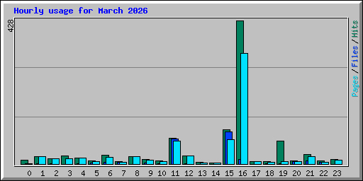 Hourly usage for March 2026