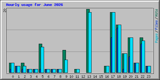 Hourly usage for June 2026