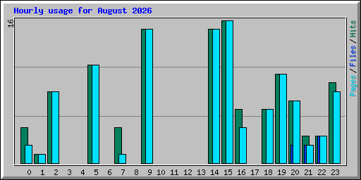 Hourly usage for August 2026