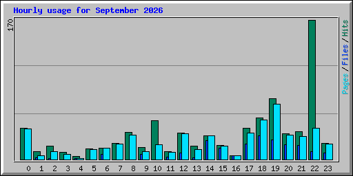 Hourly usage for September 2026