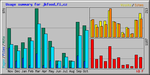 Usage summary for jkfood.fi.cz