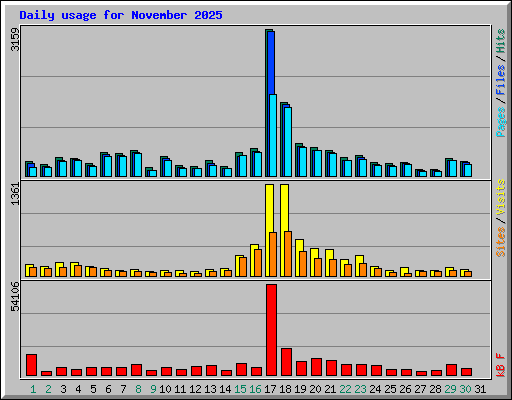 Daily usage for November 2025