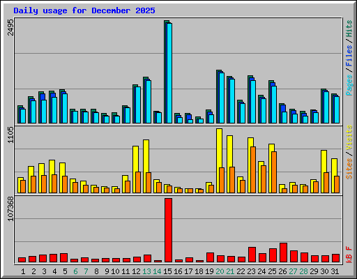 Daily usage for December 2025