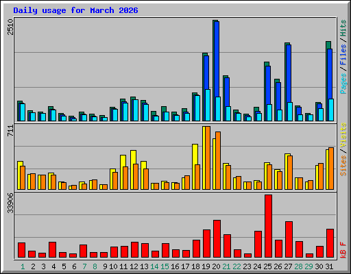 Daily usage for March 2026