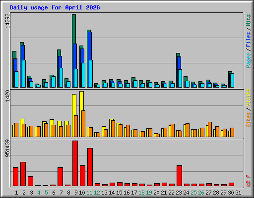 Daily usage for April 2026