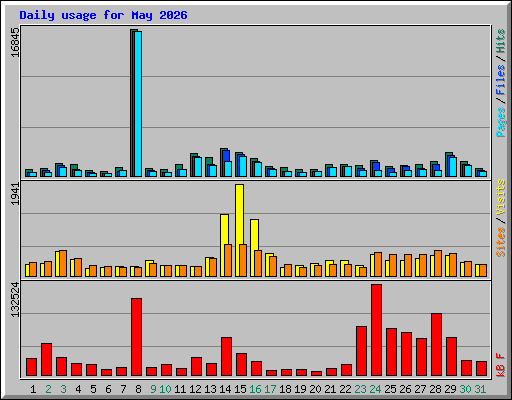 Daily usage for May 2026