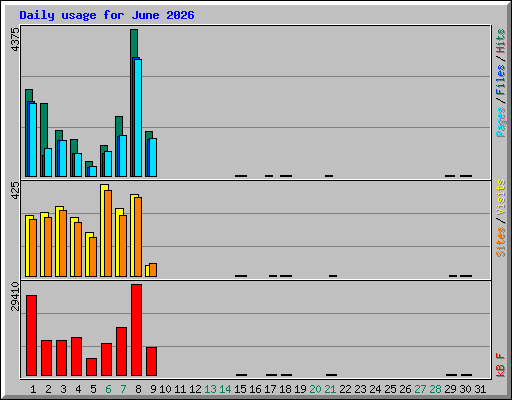 Daily usage for June 2026