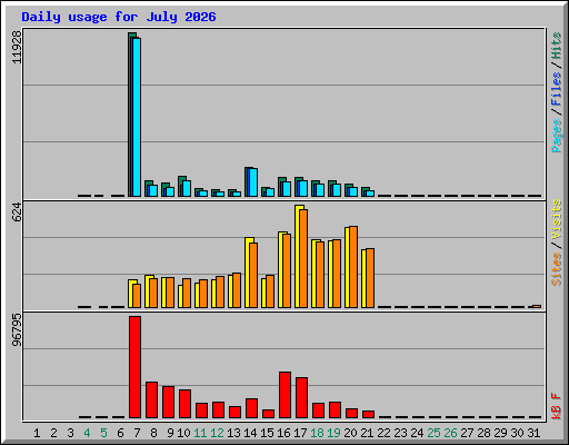 Daily usage for July 2026