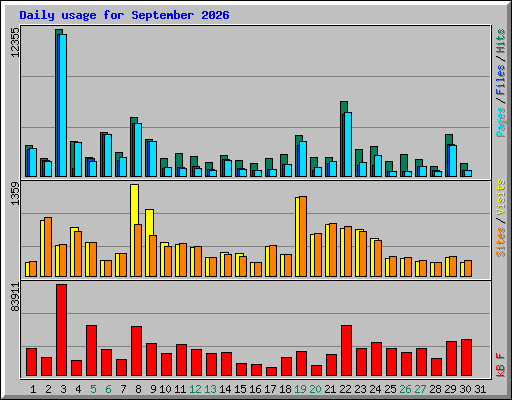 Daily usage for September 2026