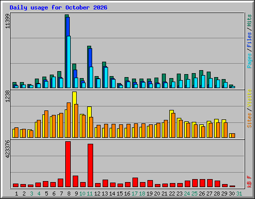 Daily usage for October 2026