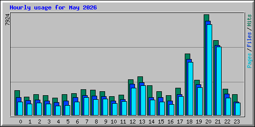 Hourly usage for May 2026