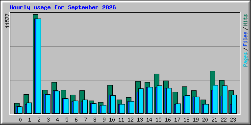 Hourly usage for September 2026