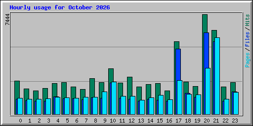 Hourly usage for October 2026