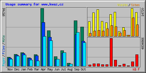 Usage summary for www.kwaz.cz