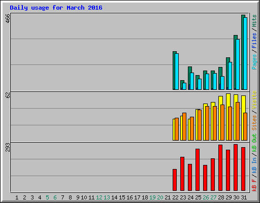 Daily usage for March 2016
