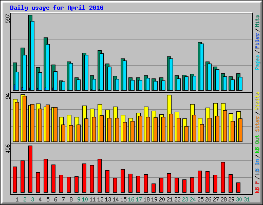 Daily usage for April 2016