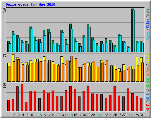 Daily usage for May 2016