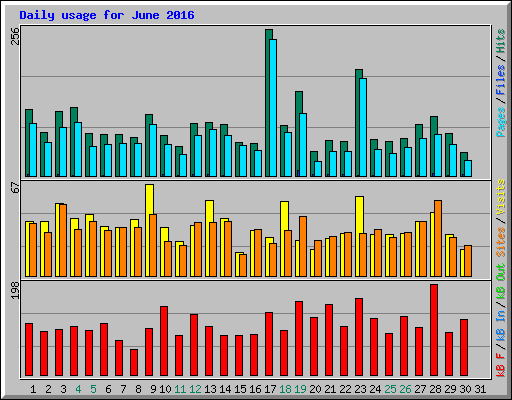 Daily usage for June 2016