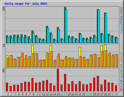 Daily usage for July 2016