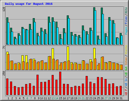Daily usage for August 2016