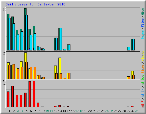 Daily usage for September 2016