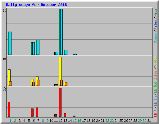 Daily usage for October 2016