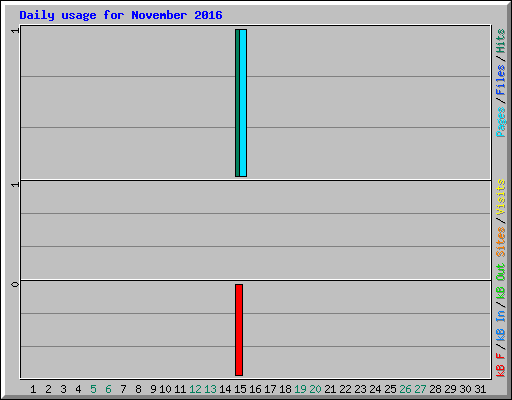 Daily usage for November 2016