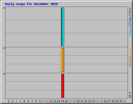 Daily usage for December 2016