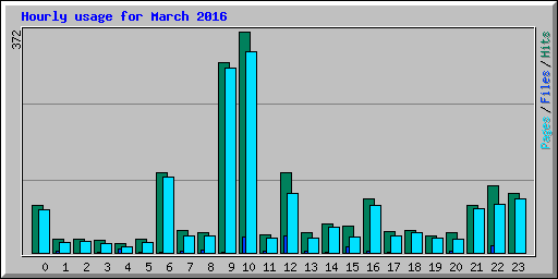 Hourly usage for March 2016