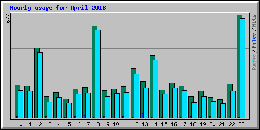 Hourly usage for April 2016