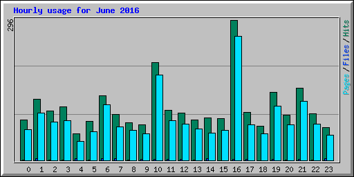 Hourly usage for June 2016