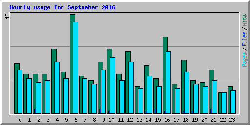 Hourly usage for September 2016