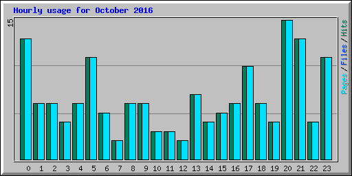 Hourly usage for October 2016