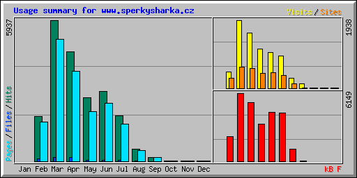 Usage summary for www.sperkysharka.cz