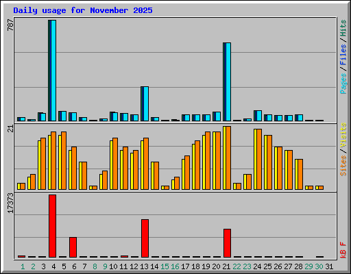 Daily usage for November 2025