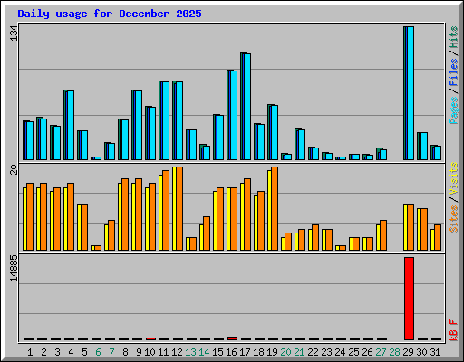 Daily usage for December 2025