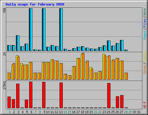Daily usage for February 2026