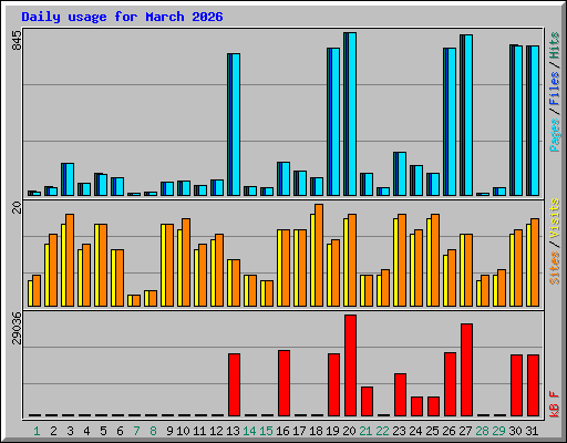 Daily usage for March 2026