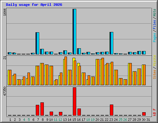 Daily usage for April 2026