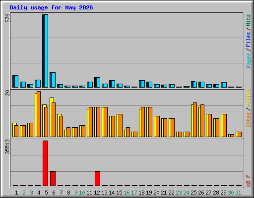 Daily usage for May 2026