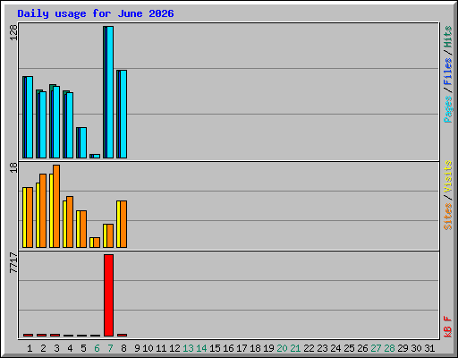Daily usage for June 2026
