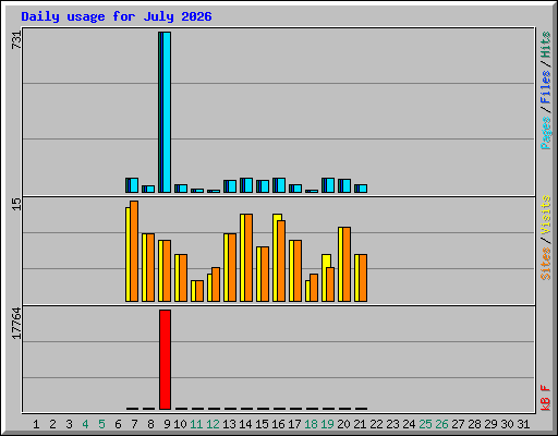 Daily usage for July 2026