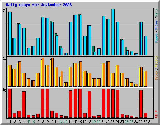 Daily usage for September 2026