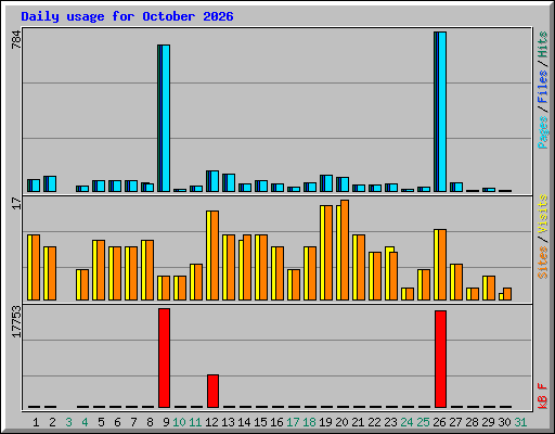 Daily usage for October 2026