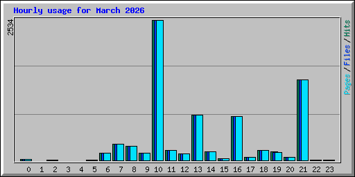 Hourly usage for March 2026