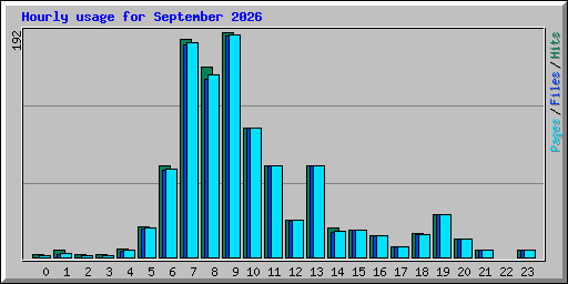 Hourly usage for September 2026