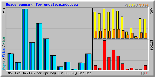 Usage summary for update.winduo.cz