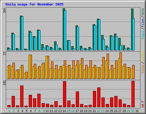 Daily usage for November 2025