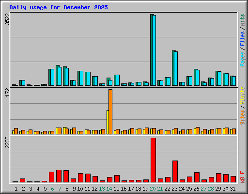Daily usage for December 2025