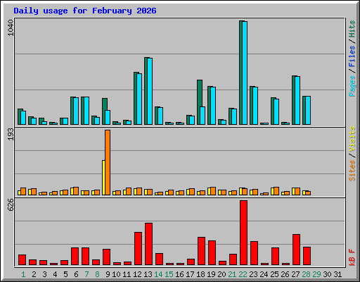 Daily usage for February 2026